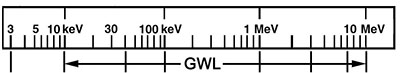 HPGe Radiation Detector Energy Range - GWL Radiation Detector