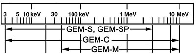PROFILE GEM P-type coaxial and planar HPGe radiation detectors image