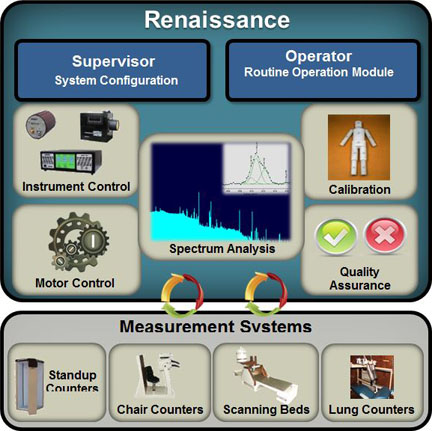 ORTEC Renaissance Whole Body Radiation Counting