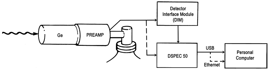 Digital Spectroscopy System Block Diagram